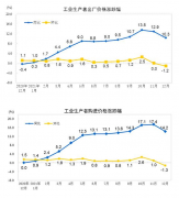 12月物价全面回