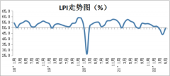 5月物流业景气