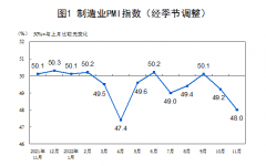 供需放缓11月制