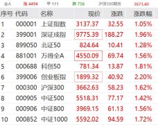 果然暴涨！飙