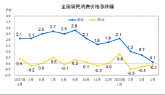 2023年4月份居民消费