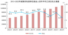 2022年平均工资出炉!