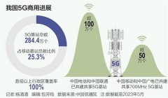 5G商用四周年:基站数