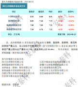 光伏周报:协鑫科技称