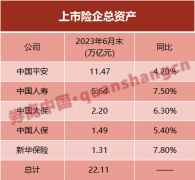 突破22万亿!五大保险