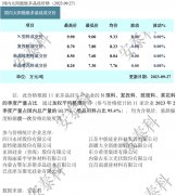 光伏周报:通威股份终