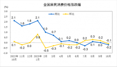 2023年10月份居民消费