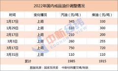 国内油价将迎今年首次